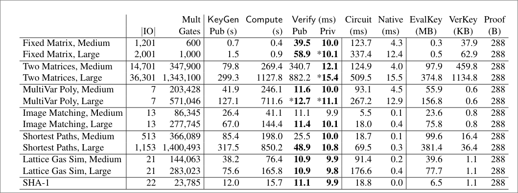 Performance in various applications