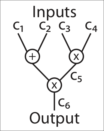 Example of an arithmetic circuit