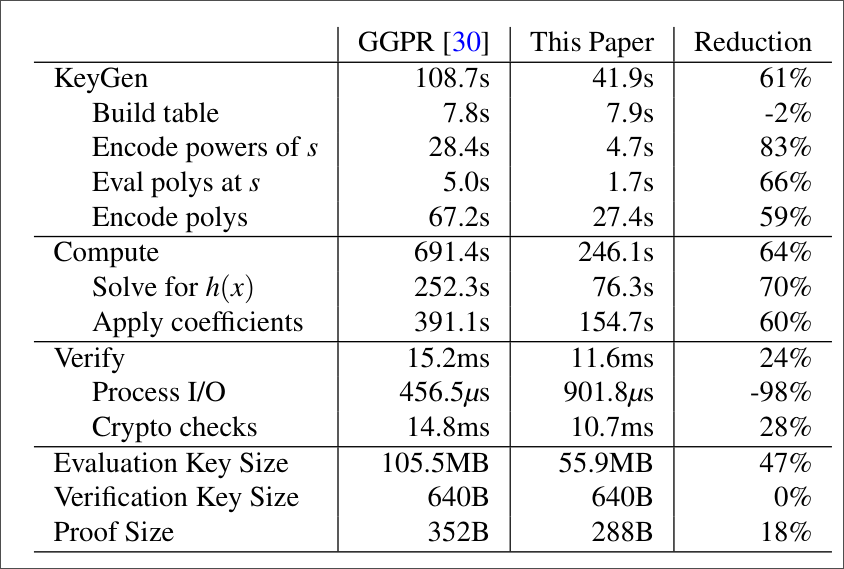 Comparison of functions to GGPR