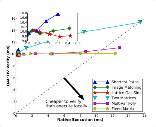 Comparison of verification cost and native execution